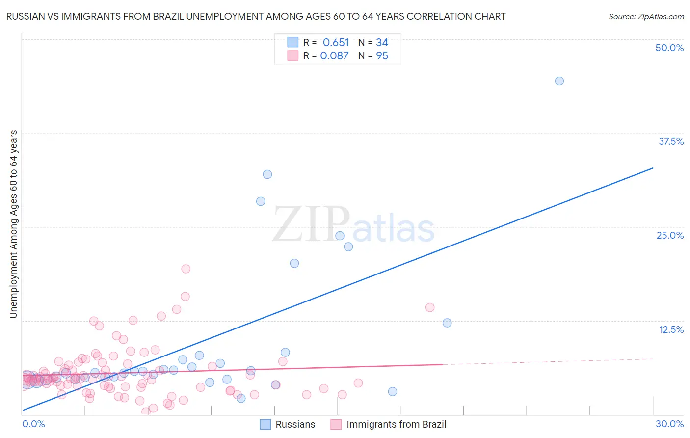 Russian vs Immigrants from Brazil Unemployment Among Ages 60 to 64 years