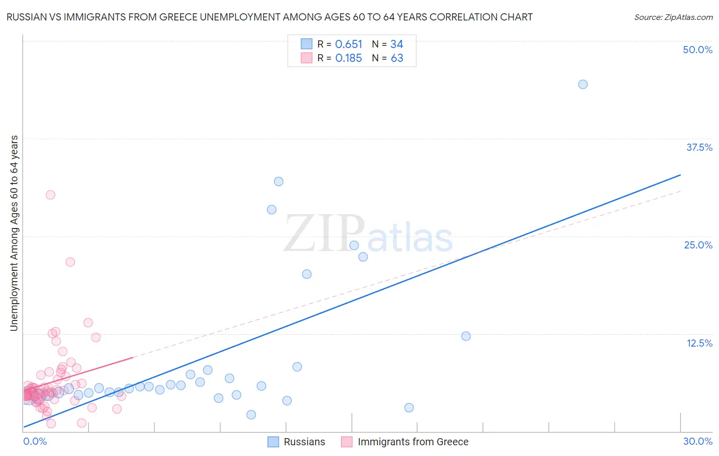 Russian vs Immigrants from Greece Unemployment Among Ages 60 to 64 years