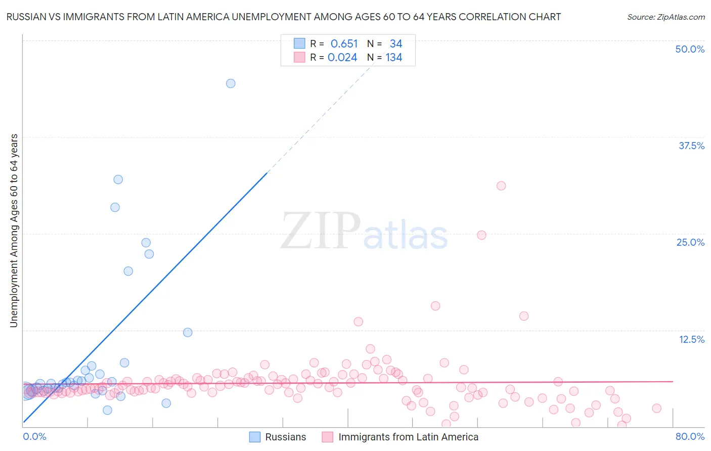 Russian vs Immigrants from Latin America Unemployment Among Ages 60 to 64 years