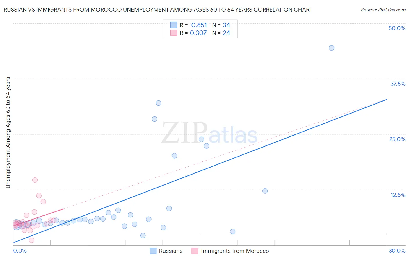 Russian vs Immigrants from Morocco Unemployment Among Ages 60 to 64 years