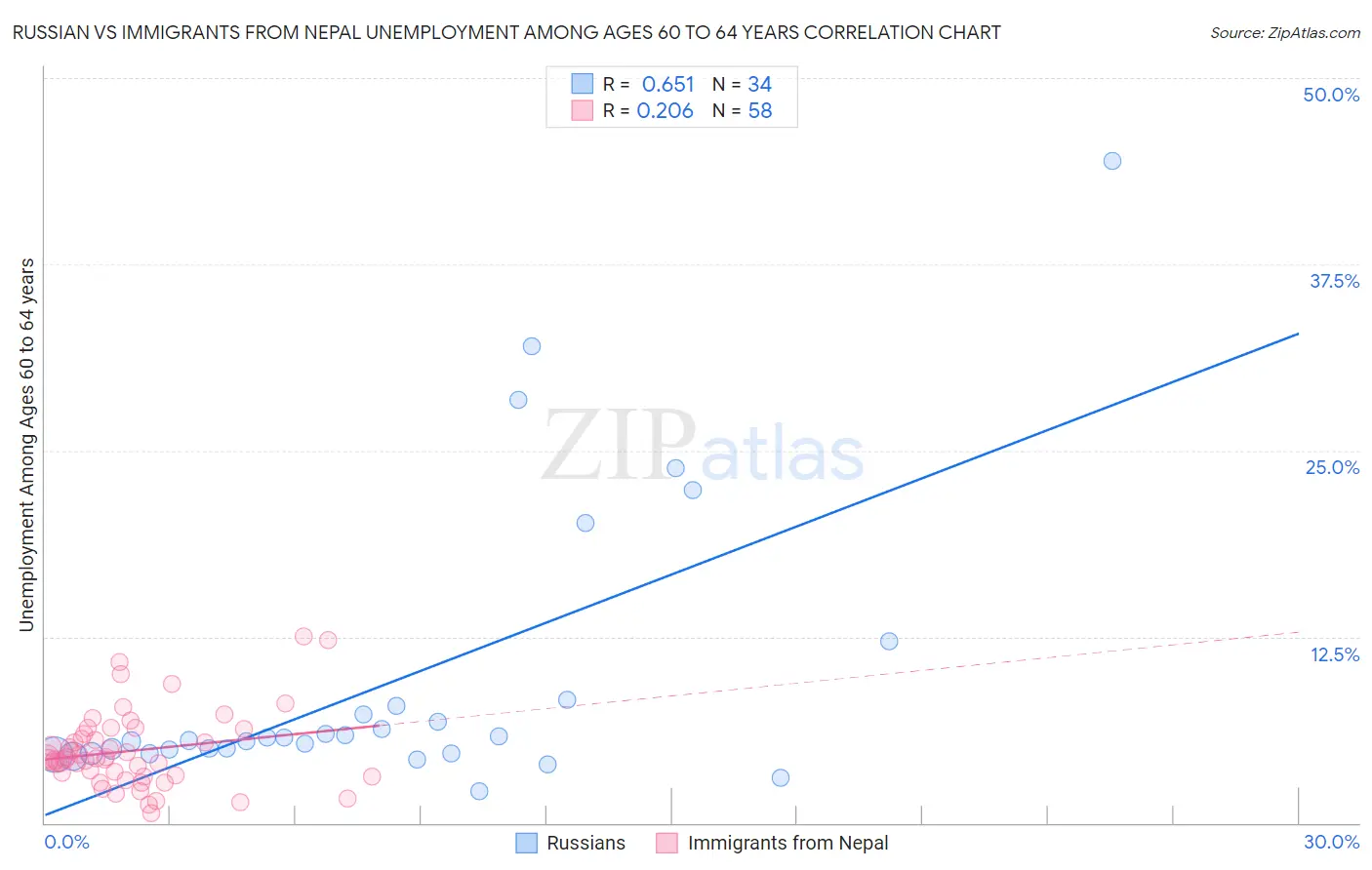 Russian vs Immigrants from Nepal Unemployment Among Ages 60 to 64 years