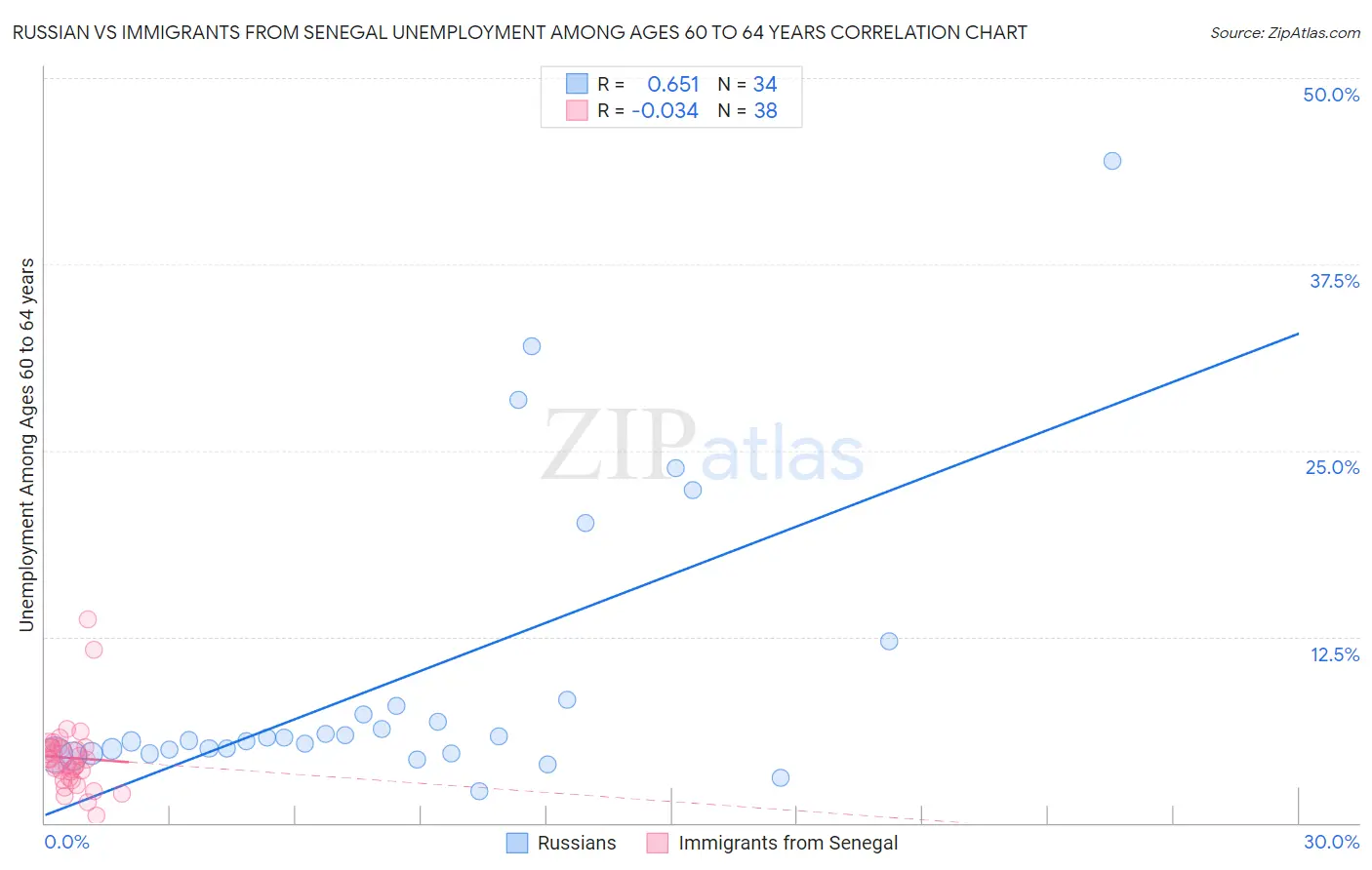 Russian vs Immigrants from Senegal Unemployment Among Ages 60 to 64 years