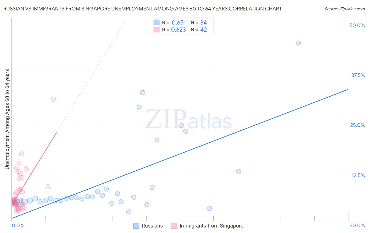 Russian vs Immigrants from Singapore Unemployment Among Ages 60 to 64 years