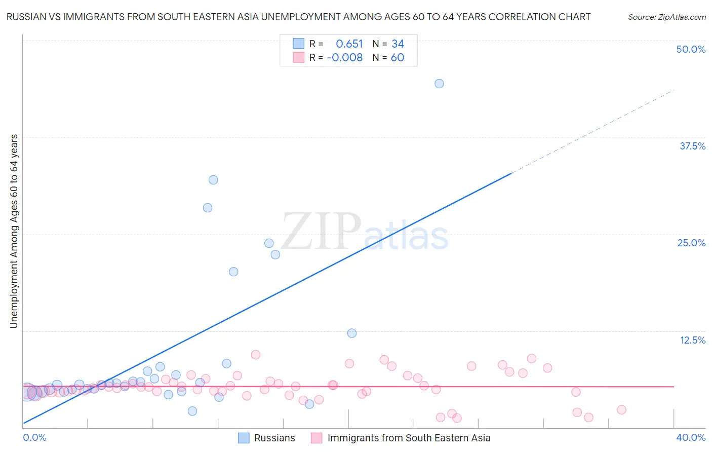 Russian vs Immigrants from South Eastern Asia Unemployment Among Ages 60 to 64 years