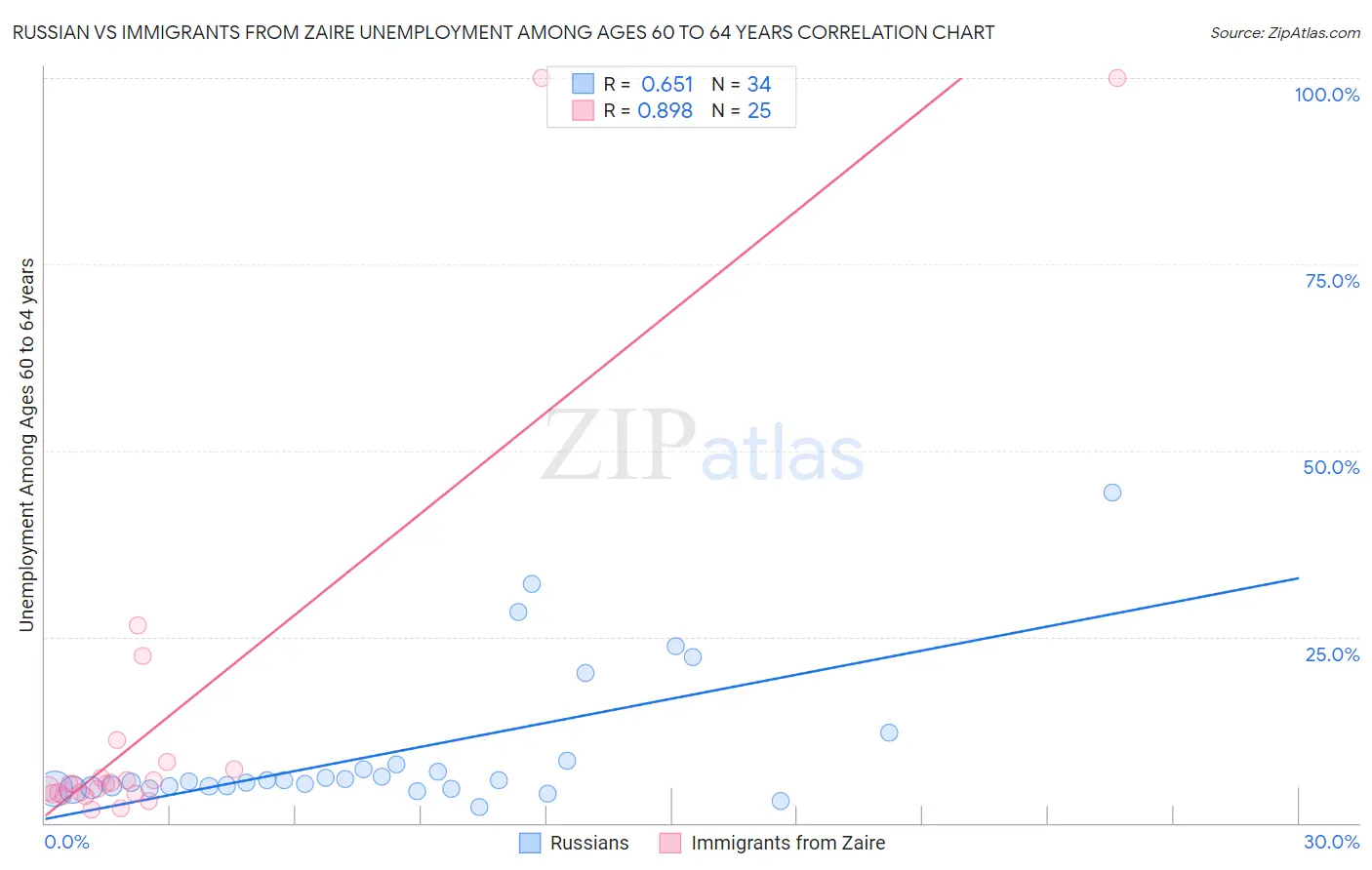 Russian vs Immigrants from Zaire Unemployment Among Ages 60 to 64 years