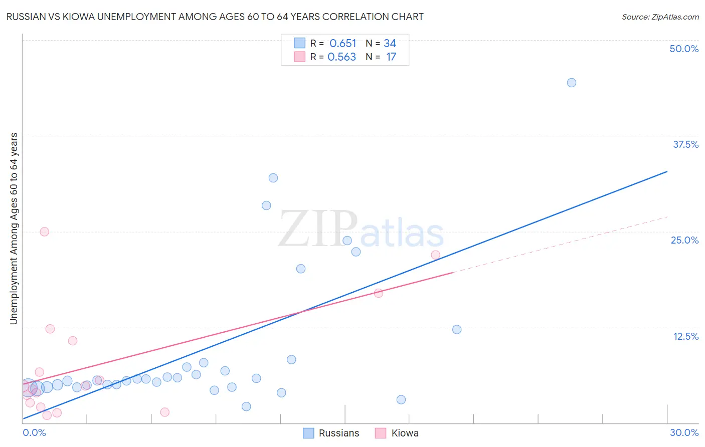 Russian vs Kiowa Unemployment Among Ages 60 to 64 years