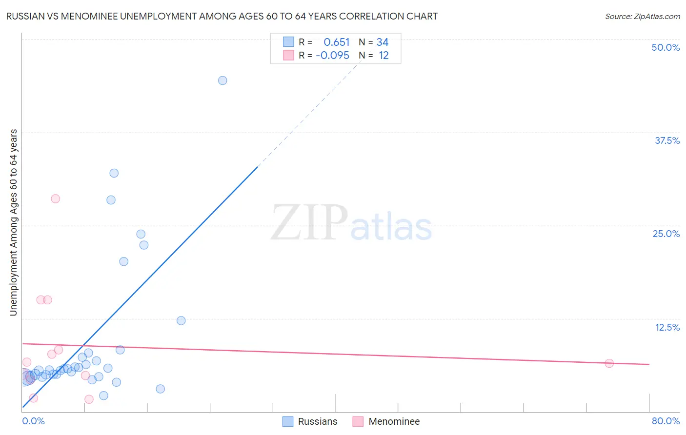 Russian vs Menominee Unemployment Among Ages 60 to 64 years