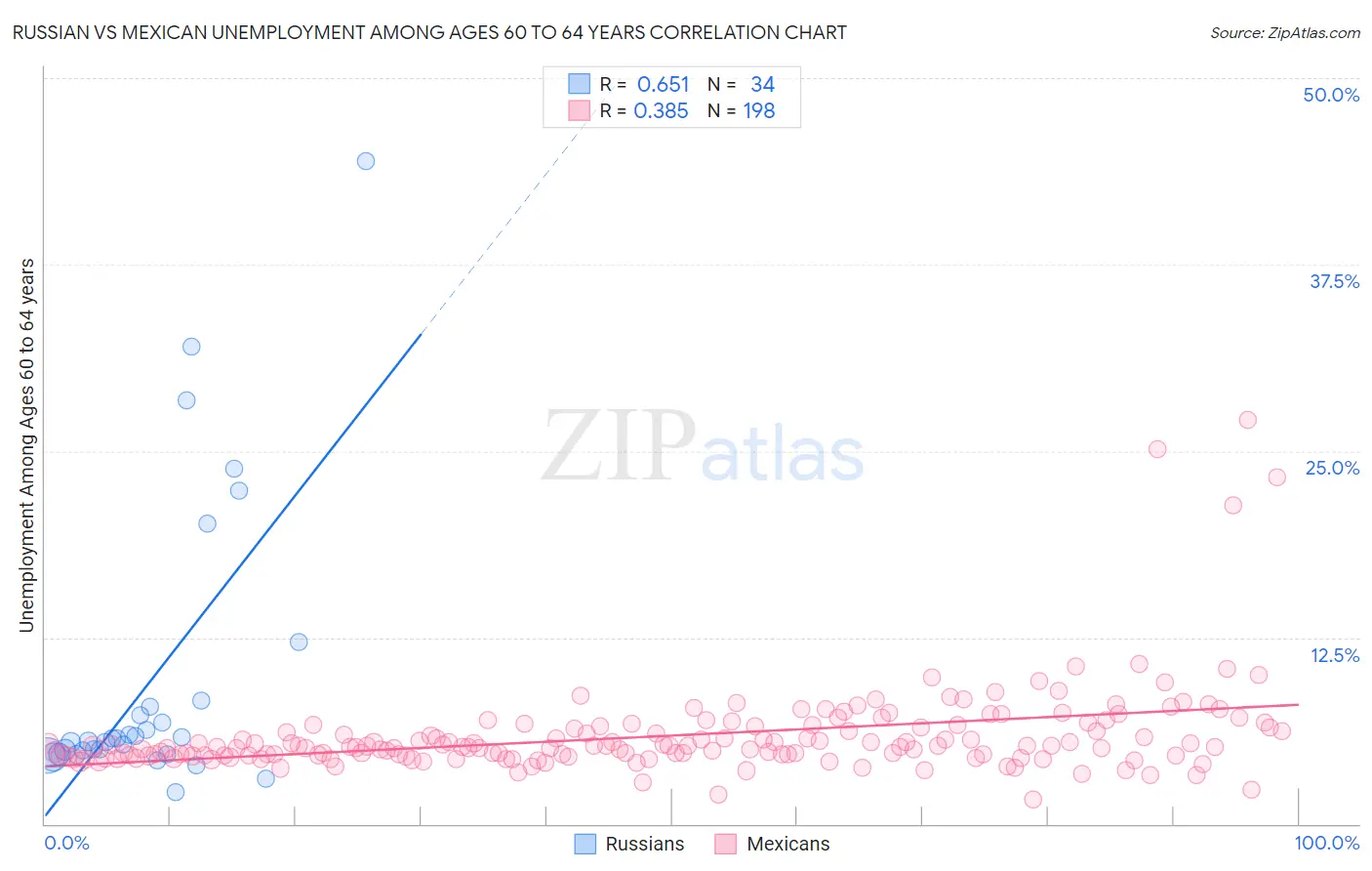 Russian vs Mexican Unemployment Among Ages 60 to 64 years