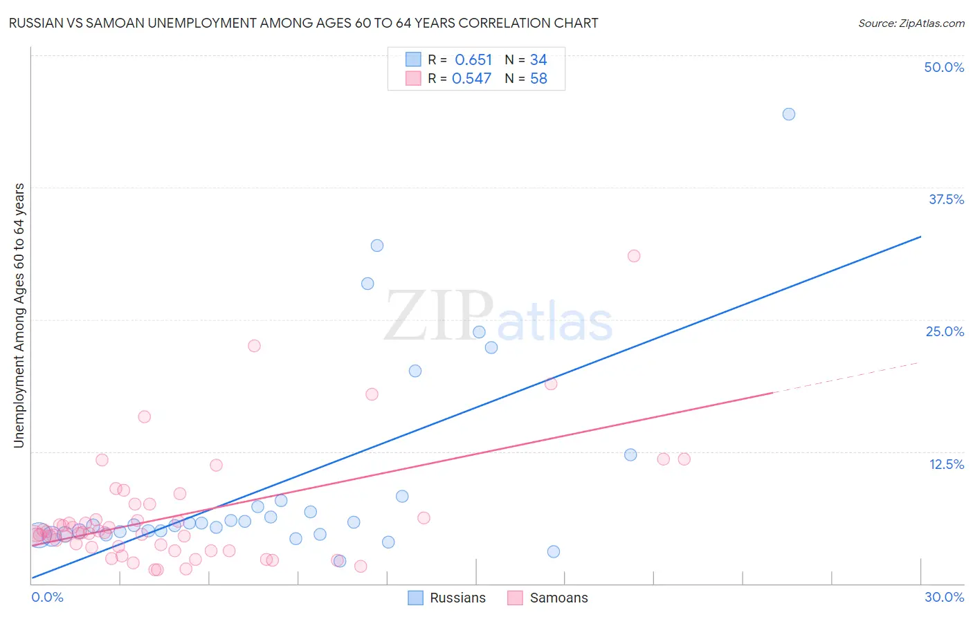 Russian vs Samoan Unemployment Among Ages 60 to 64 years