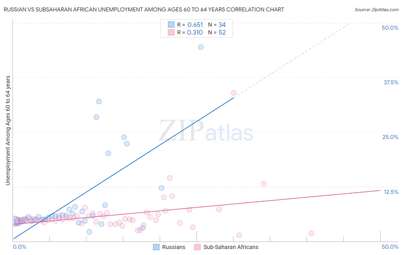 Russian vs Subsaharan African Unemployment Among Ages 60 to 64 years