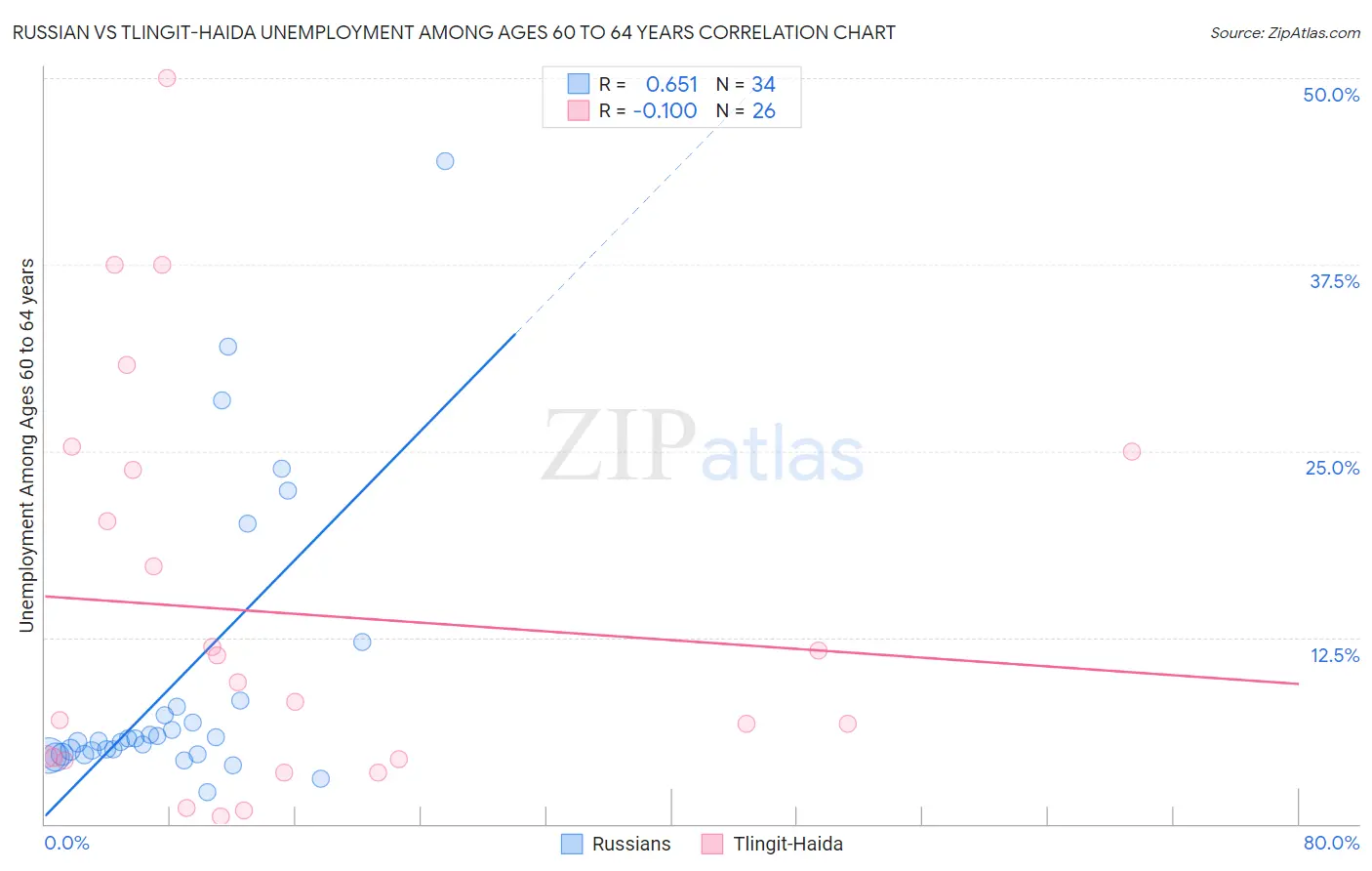 Russian vs Tlingit-Haida Unemployment Among Ages 60 to 64 years