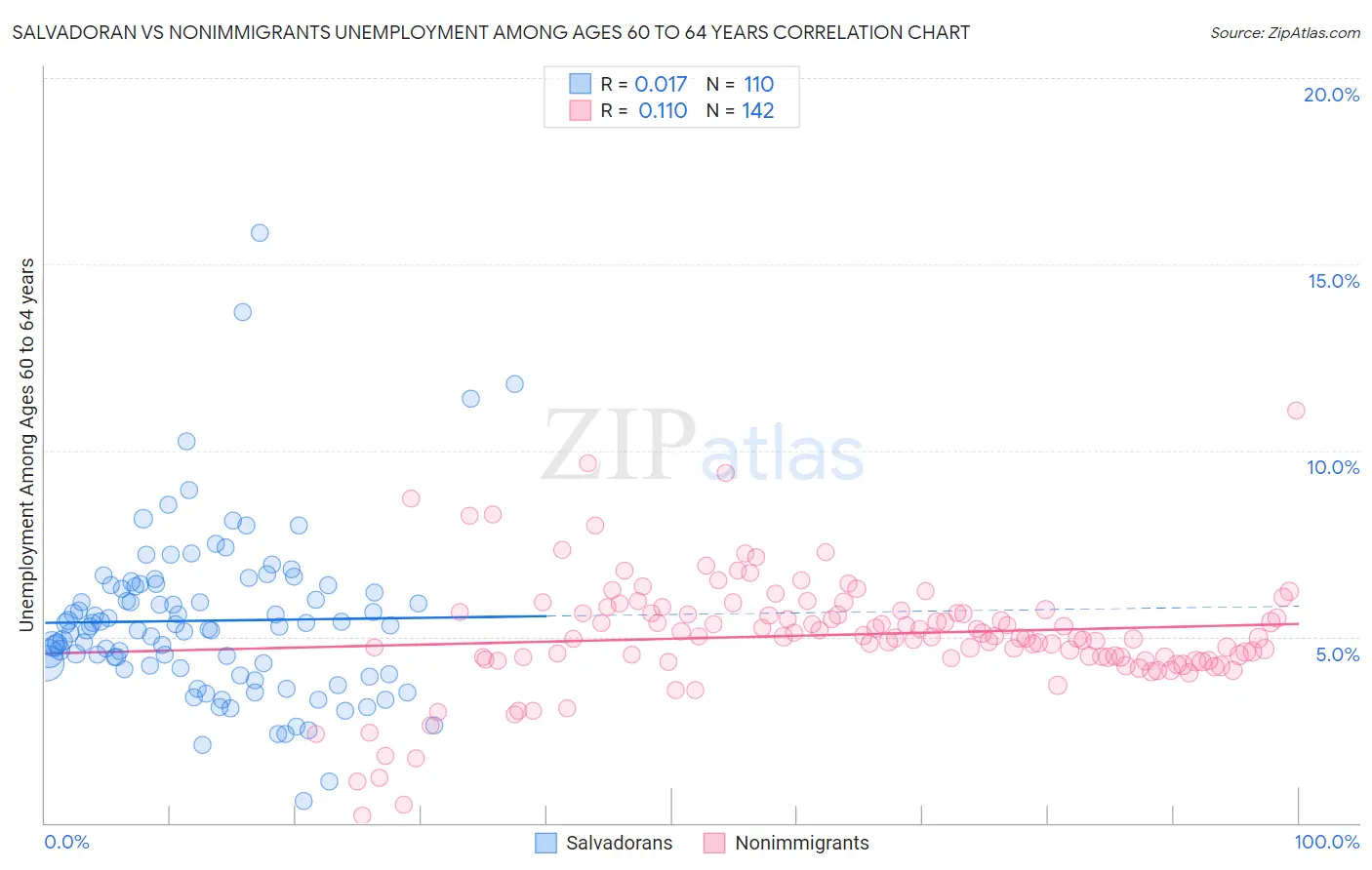 Salvadoran vs Nonimmigrants Unemployment Among Ages 60 to 64 years