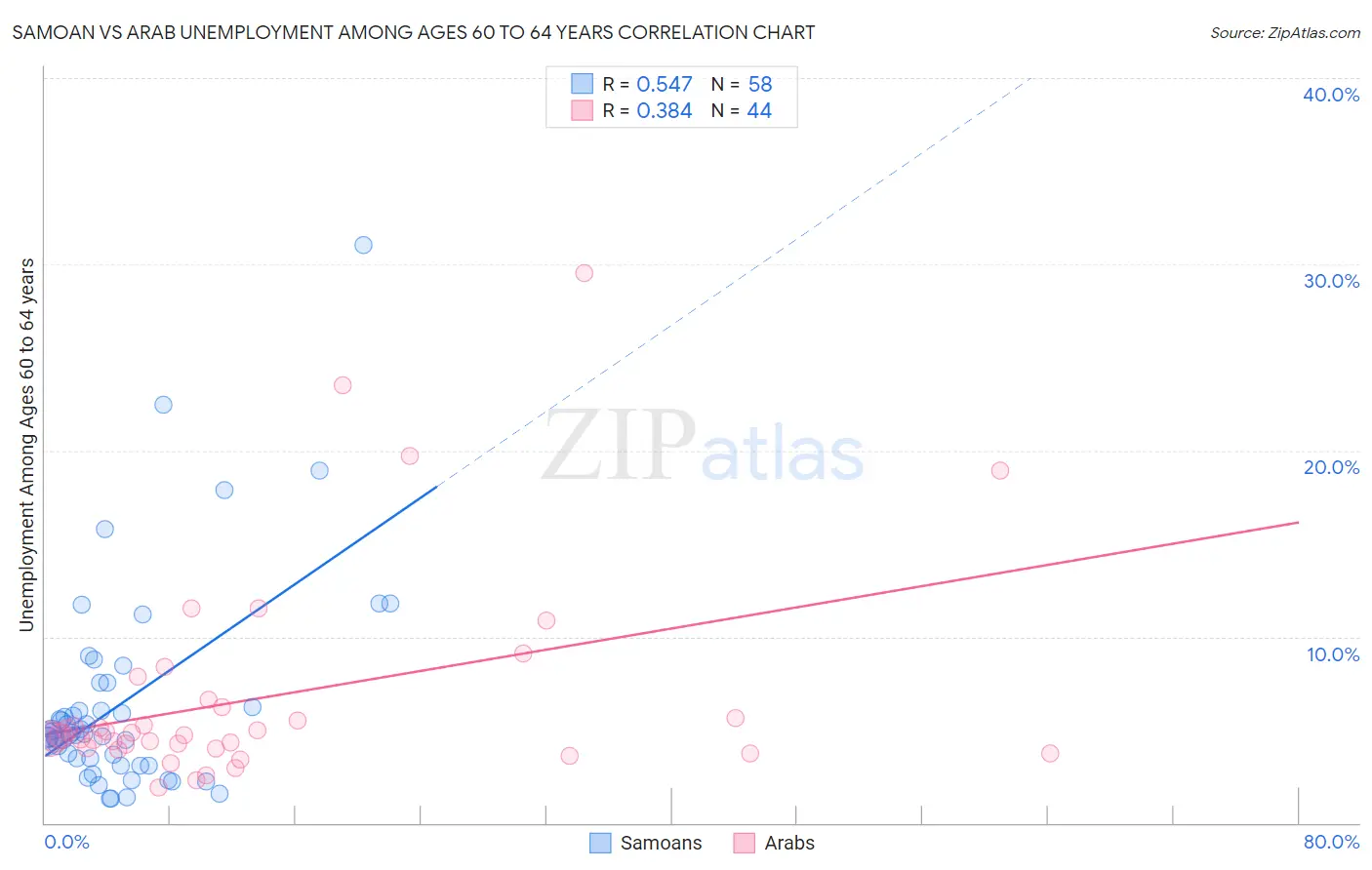 Samoan vs Arab Unemployment Among Ages 60 to 64 years