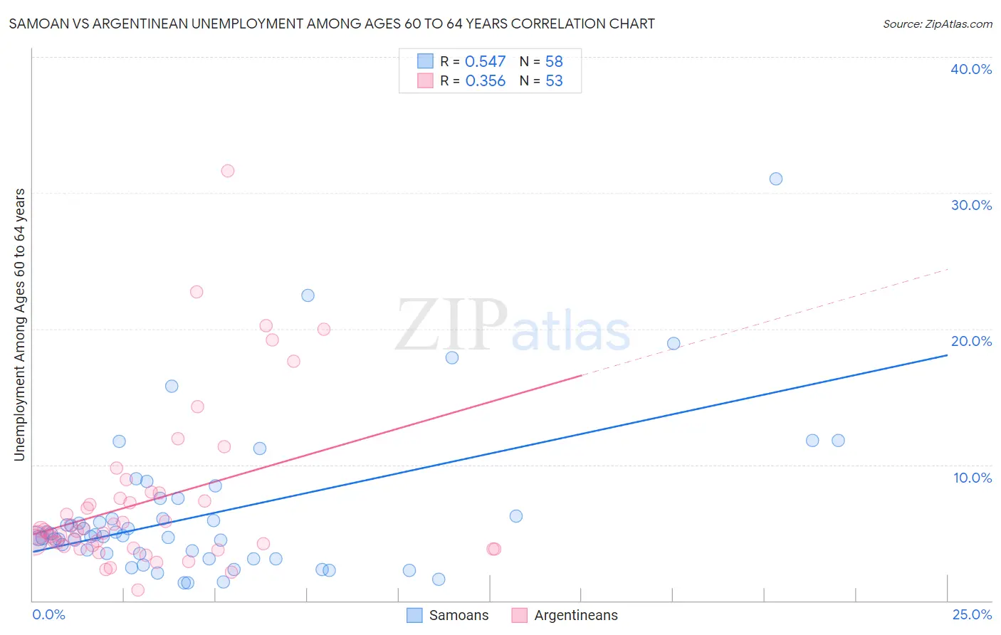 Samoan vs Argentinean Unemployment Among Ages 60 to 64 years