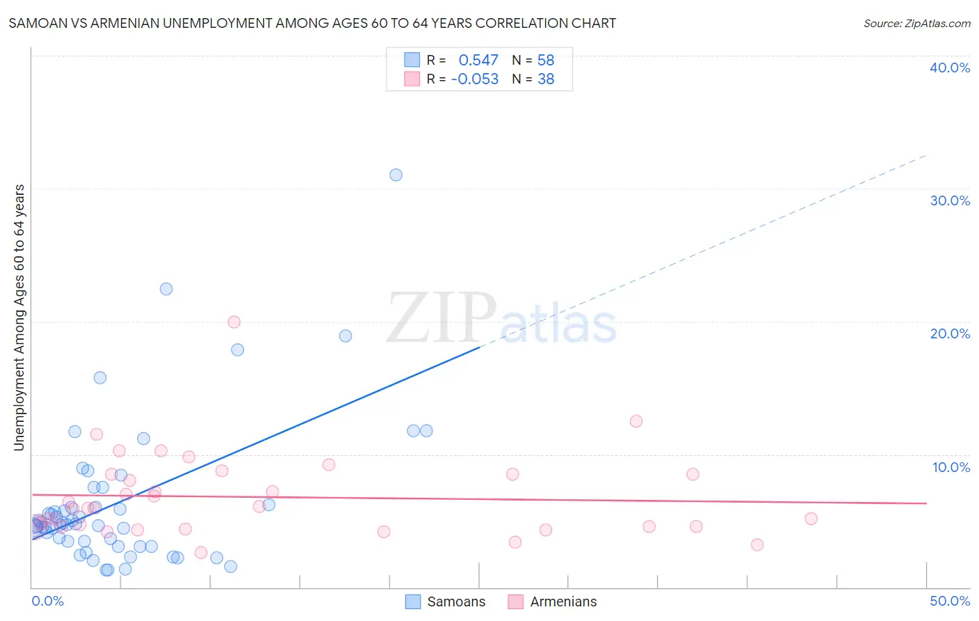 Samoan vs Armenian Unemployment Among Ages 60 to 64 years