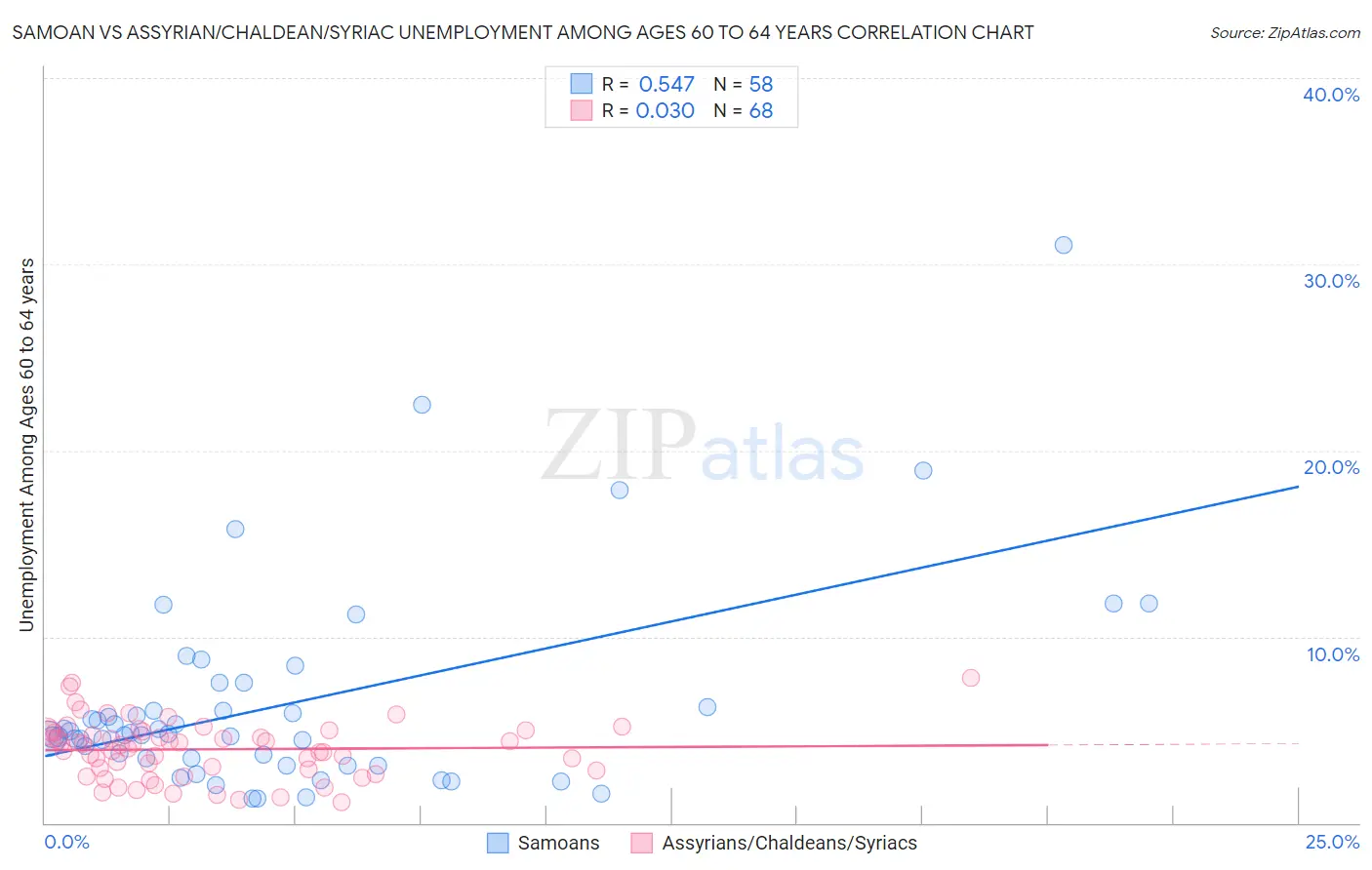 Samoan vs Assyrian/Chaldean/Syriac Unemployment Among Ages 60 to 64 years