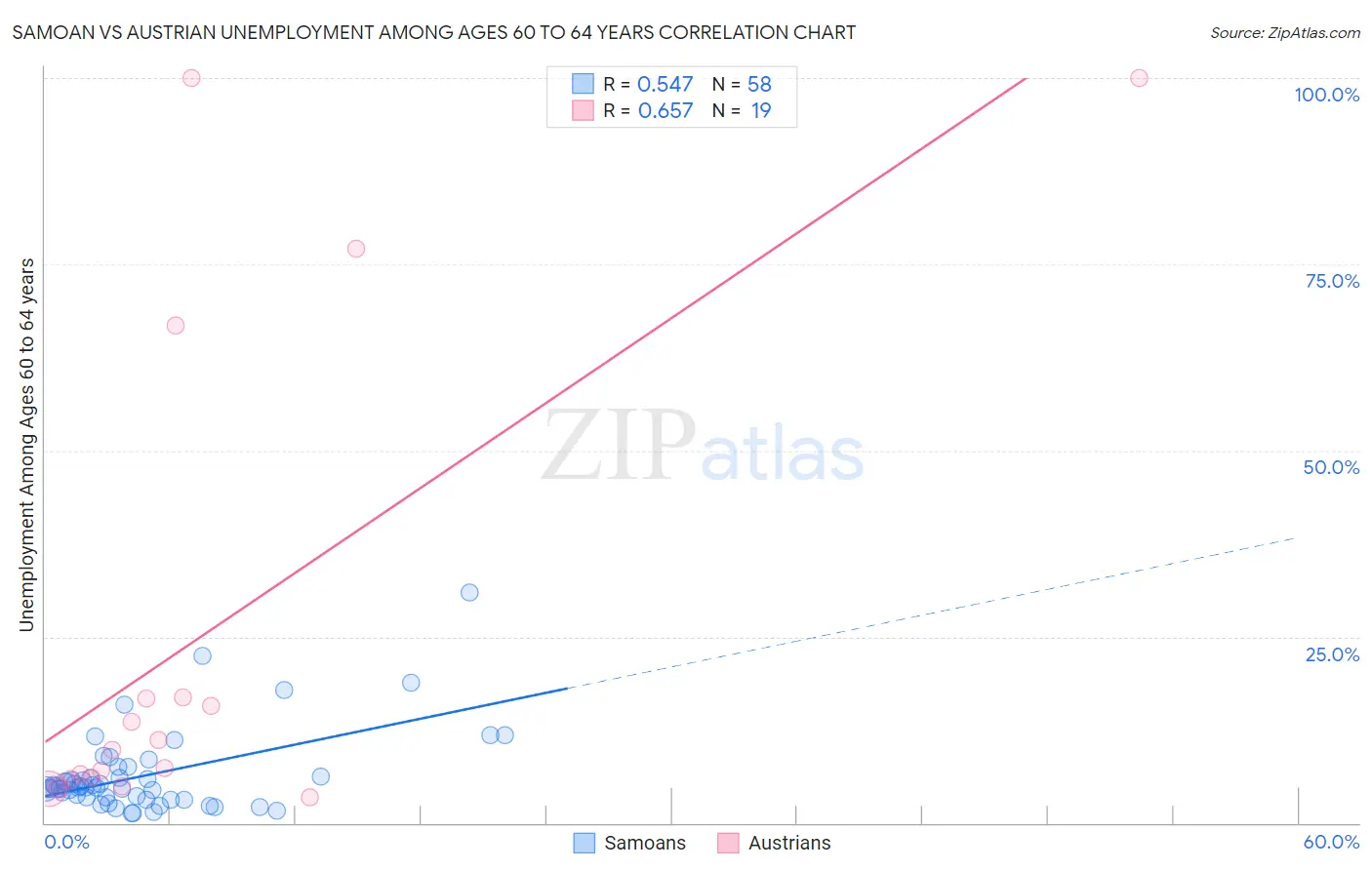 Samoan vs Austrian Unemployment Among Ages 60 to 64 years