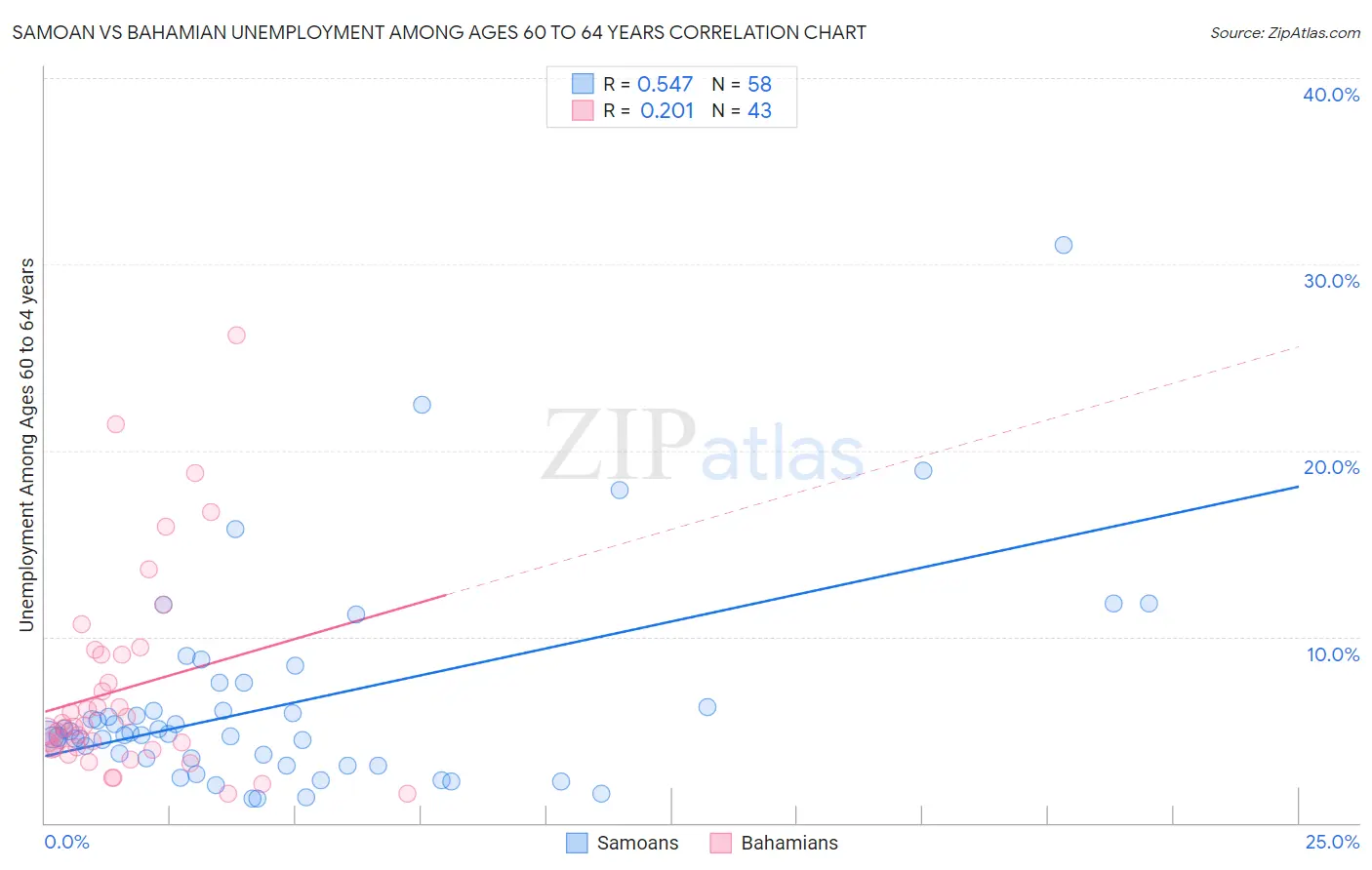 Samoan vs Bahamian Unemployment Among Ages 60 to 64 years