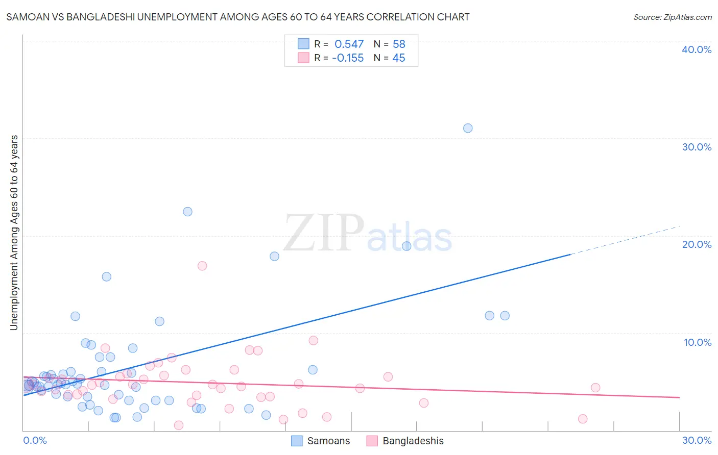 Samoan vs Bangladeshi Unemployment Among Ages 60 to 64 years