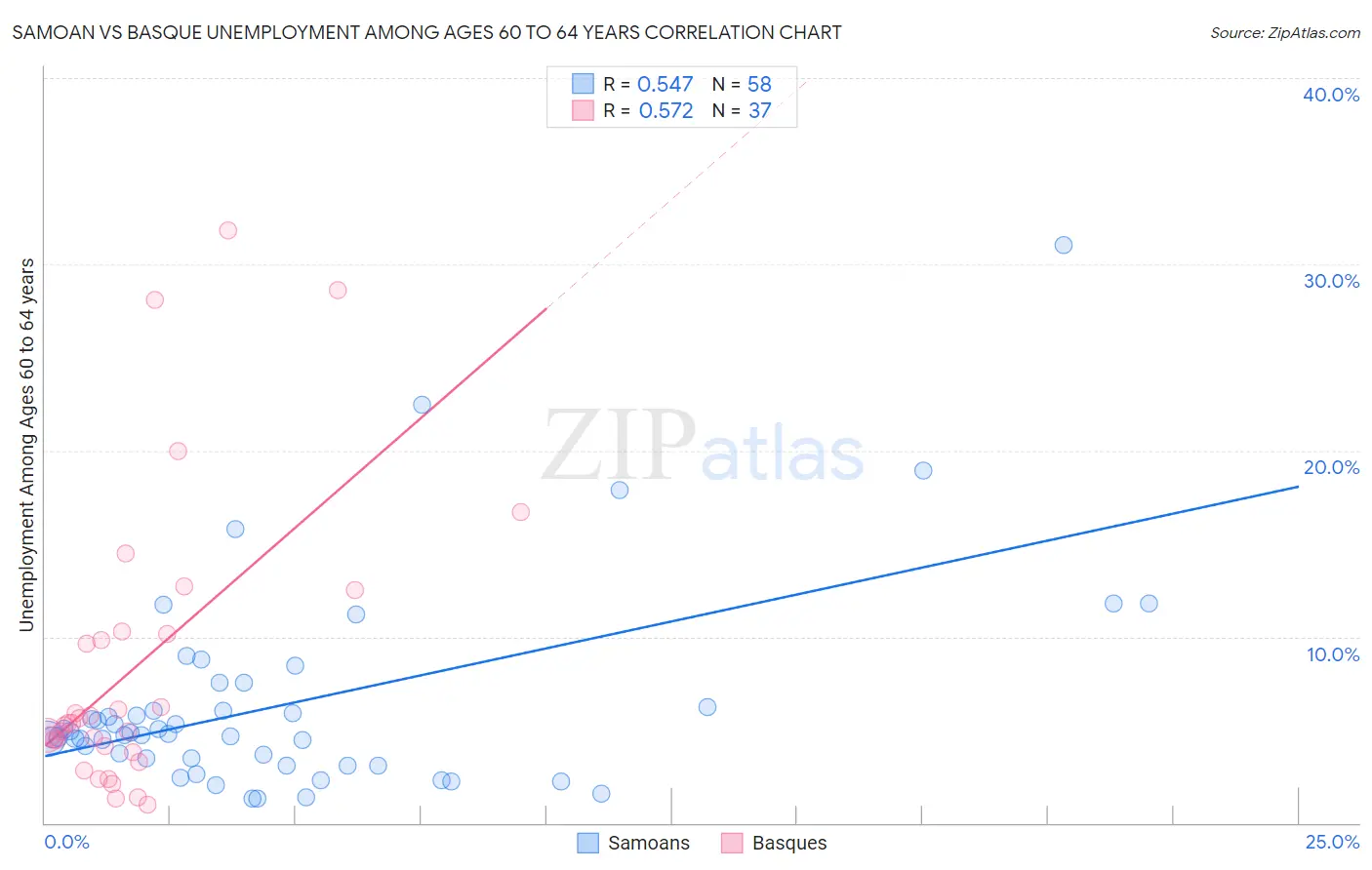 Samoan vs Basque Unemployment Among Ages 60 to 64 years