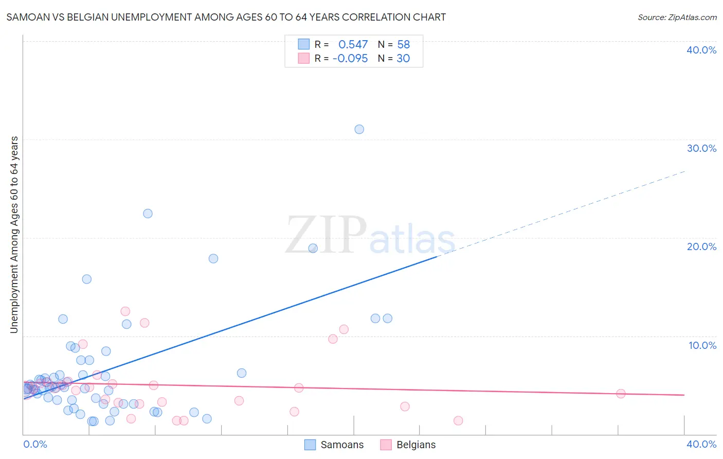 Samoan vs Belgian Unemployment Among Ages 60 to 64 years