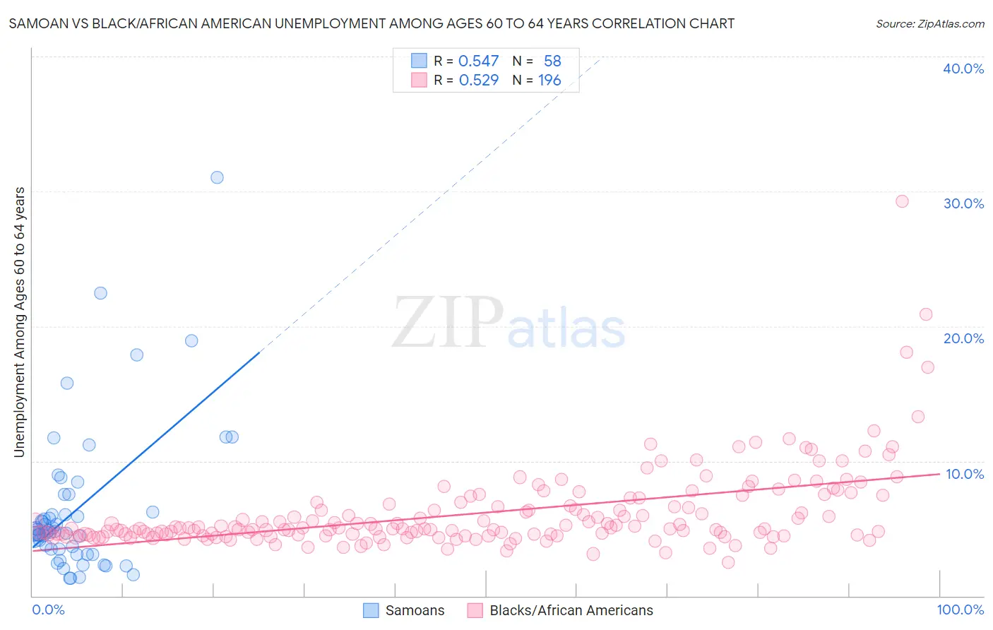 Samoan vs Black/African American Unemployment Among Ages 60 to 64 years