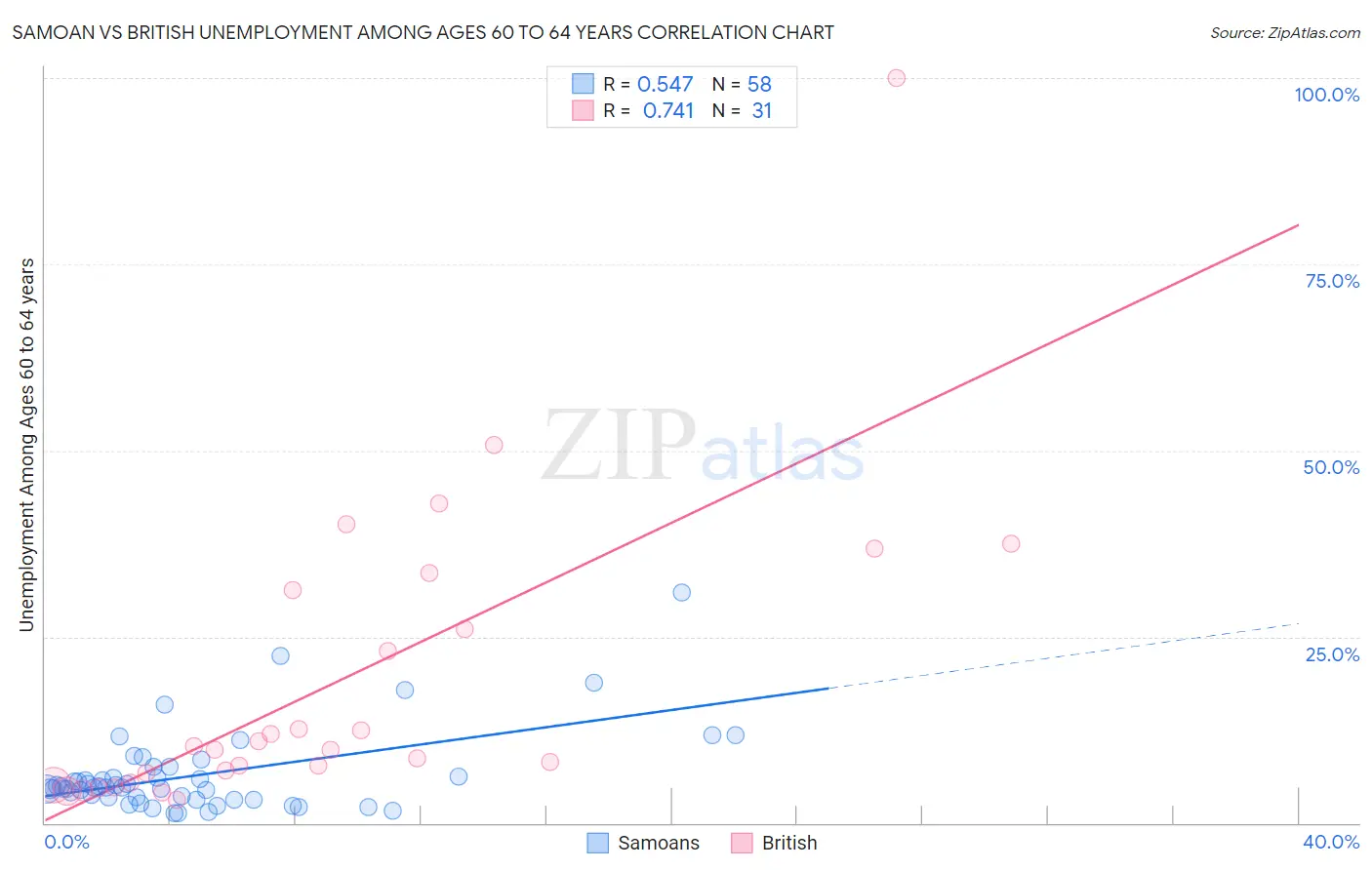 Samoan vs British Unemployment Among Ages 60 to 64 years