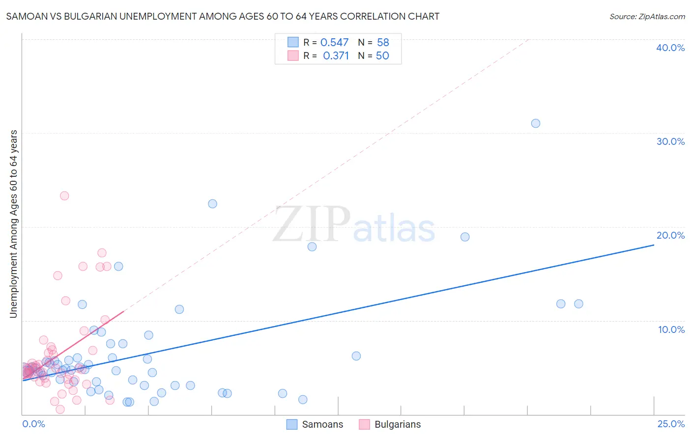 Samoan vs Bulgarian Unemployment Among Ages 60 to 64 years