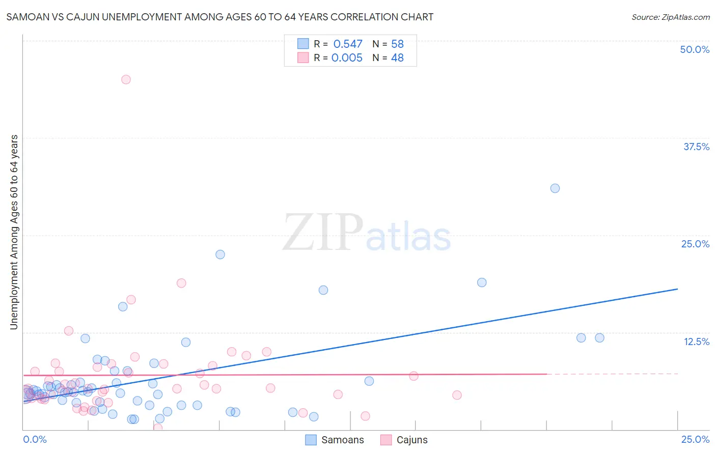 Samoan vs Cajun Unemployment Among Ages 60 to 64 years