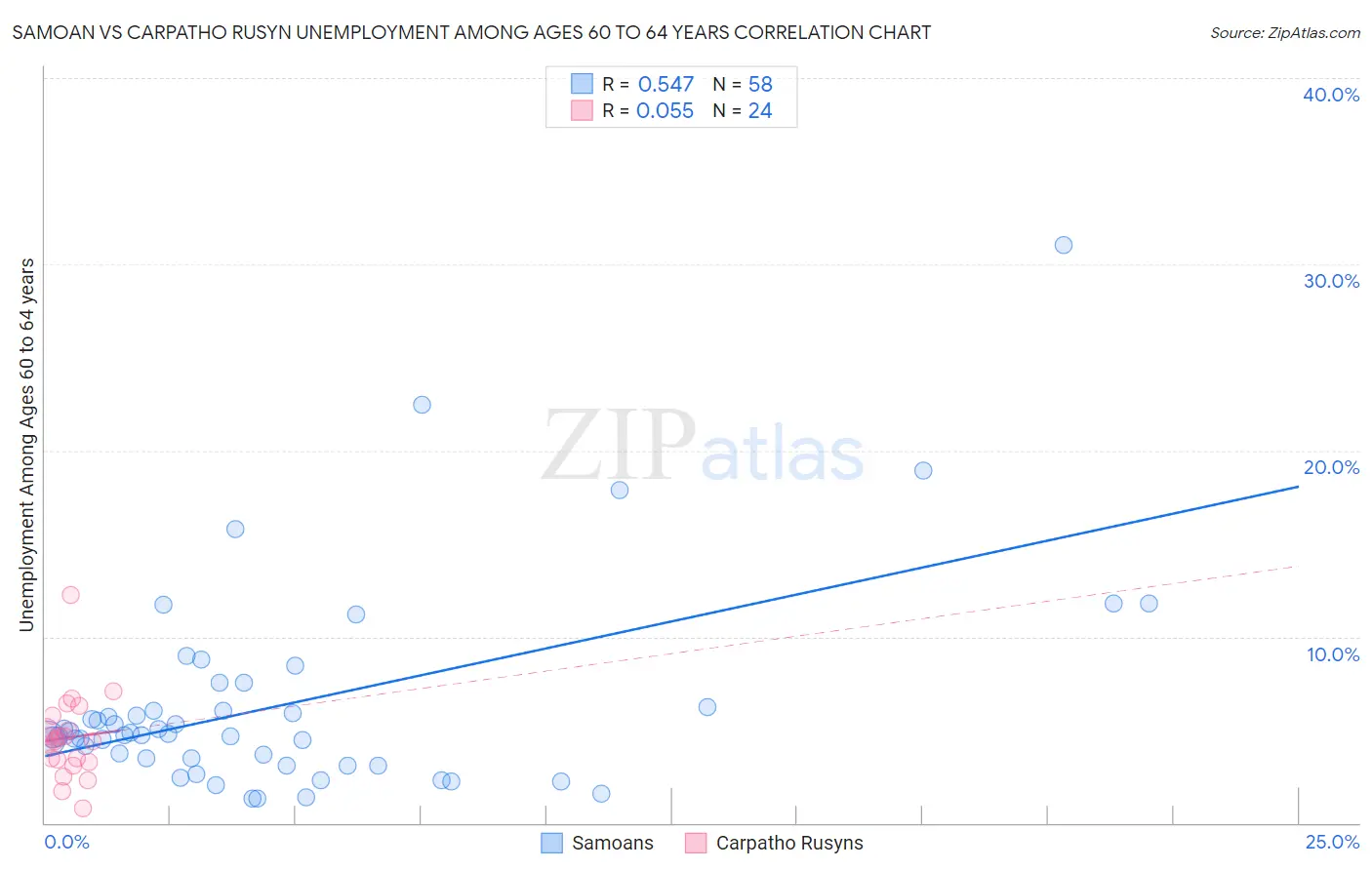 Samoan vs Carpatho Rusyn Unemployment Among Ages 60 to 64 years