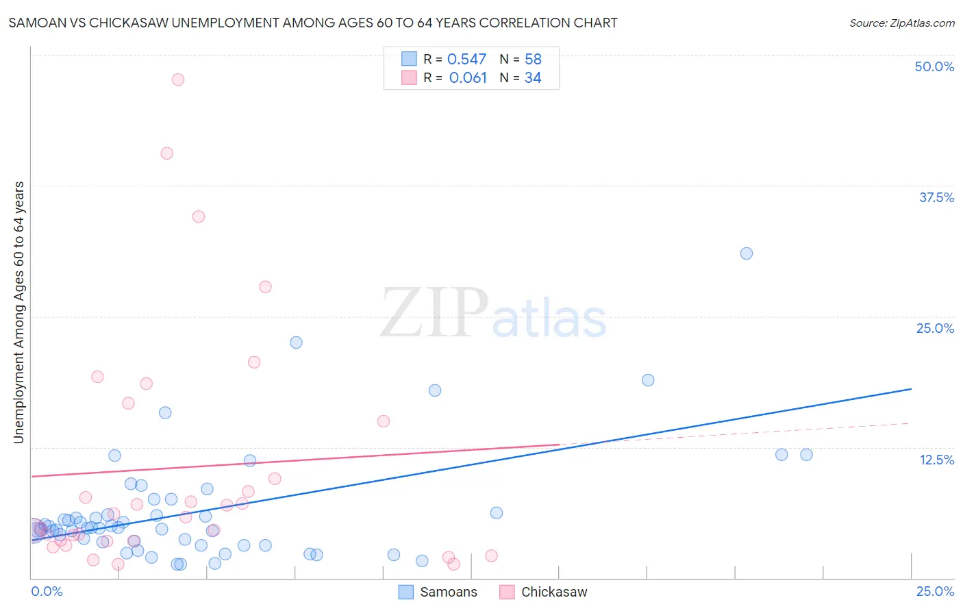 Samoan vs Chickasaw Unemployment Among Ages 60 to 64 years