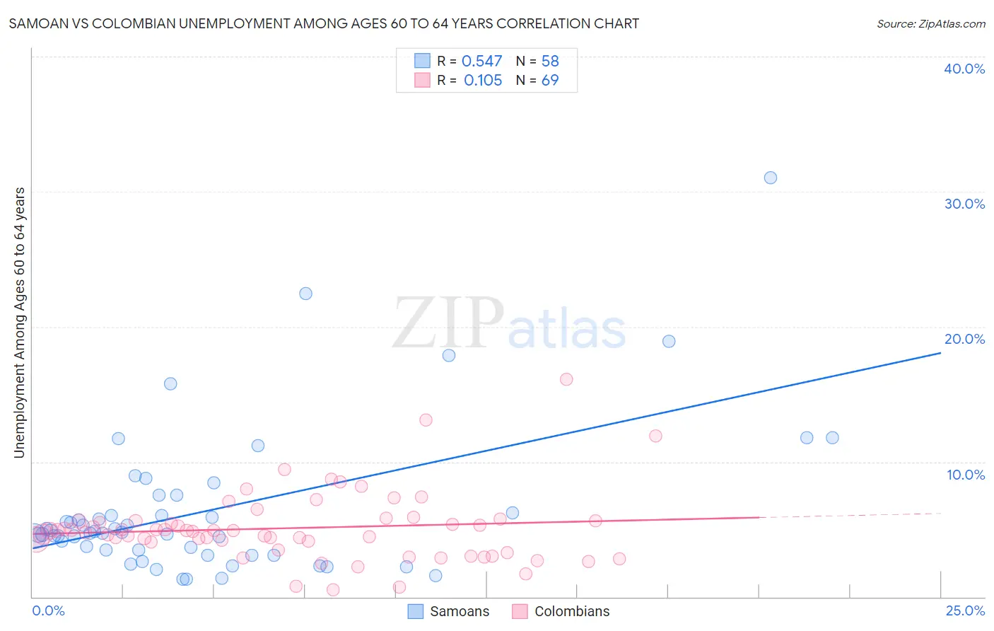 Samoan vs Colombian Unemployment Among Ages 60 to 64 years