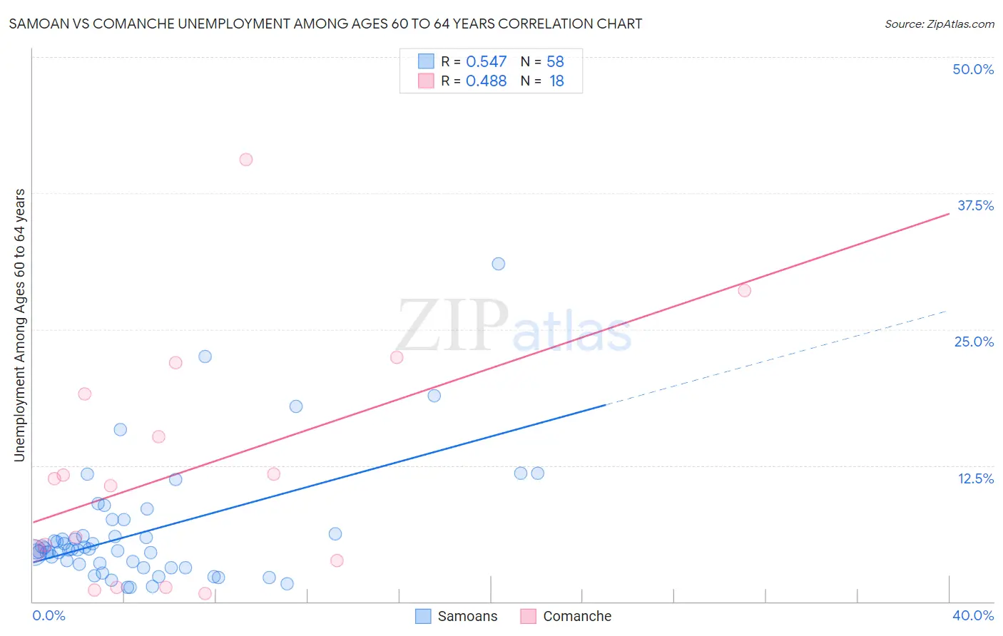 Samoan vs Comanche Unemployment Among Ages 60 to 64 years