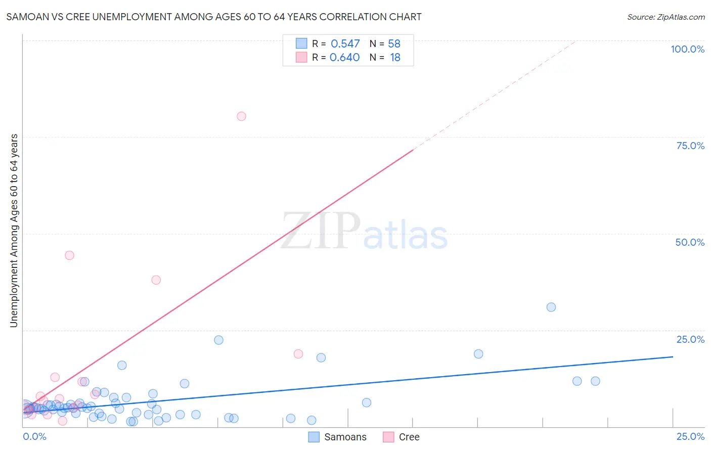 Samoan vs Cree Unemployment Among Ages 60 to 64 years