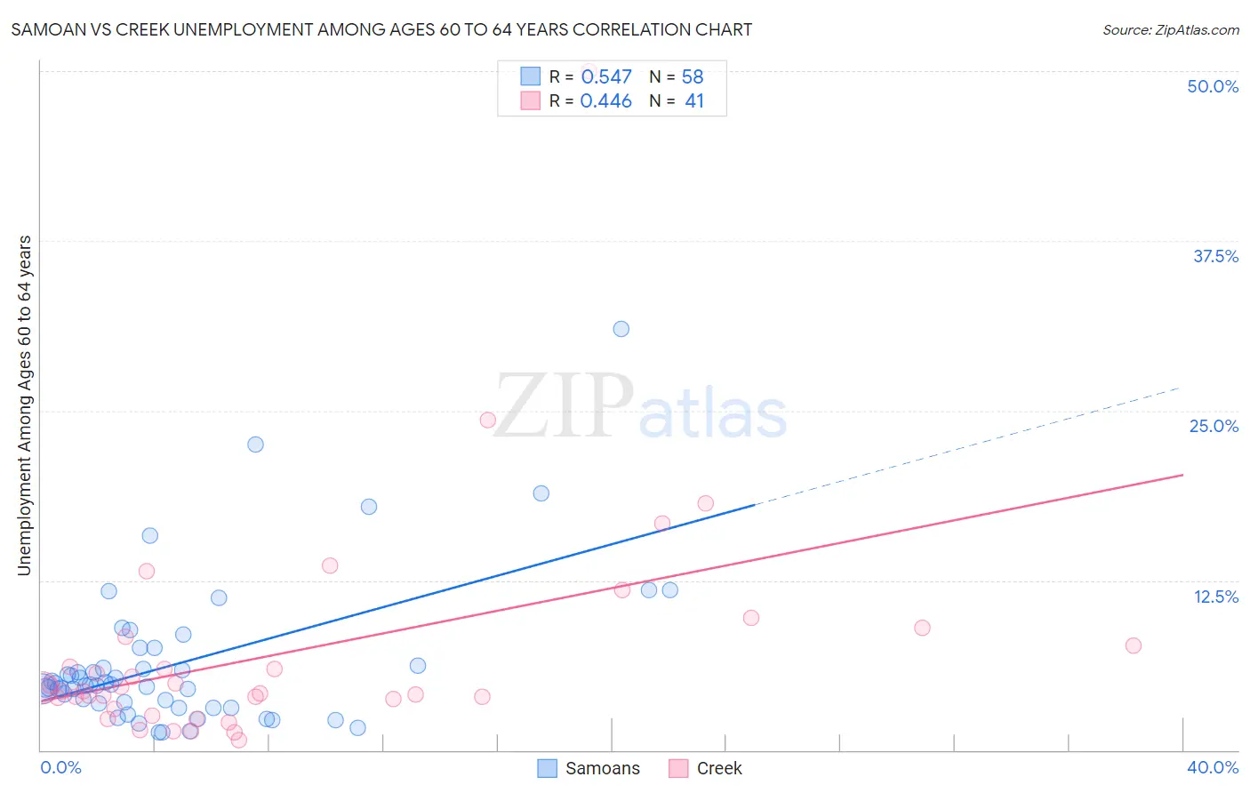 Samoan vs Creek Unemployment Among Ages 60 to 64 years