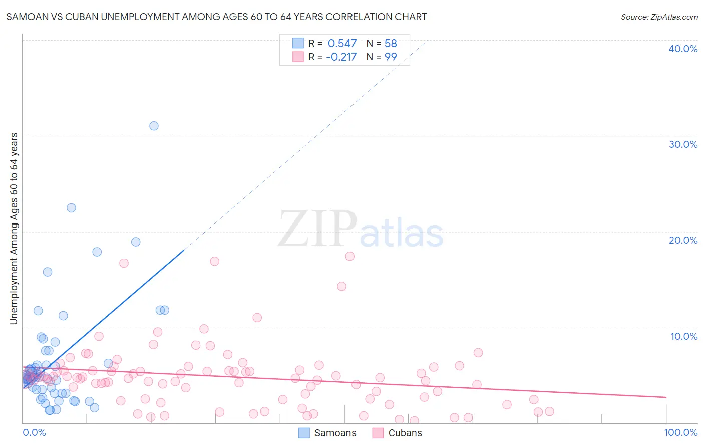 Samoan vs Cuban Unemployment Among Ages 60 to 64 years