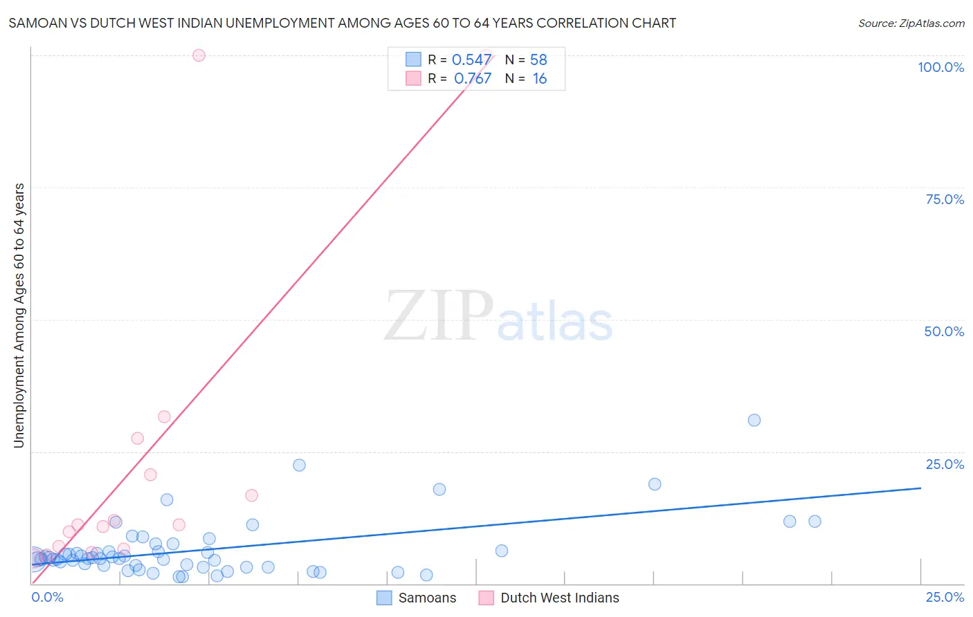 Samoan vs Dutch West Indian Unemployment Among Ages 60 to 64 years