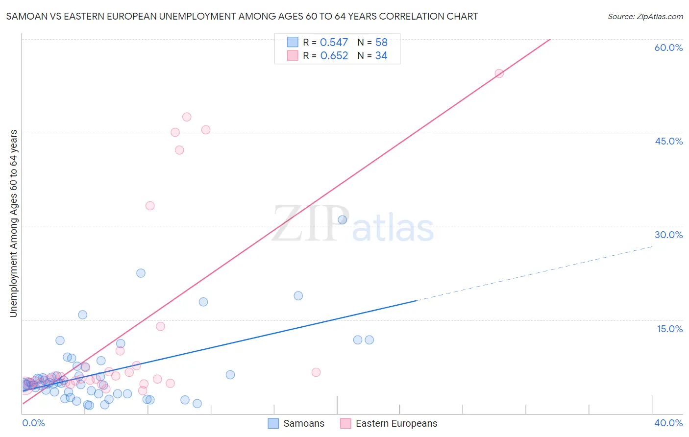 Samoan vs Eastern European Unemployment Among Ages 60 to 64 years