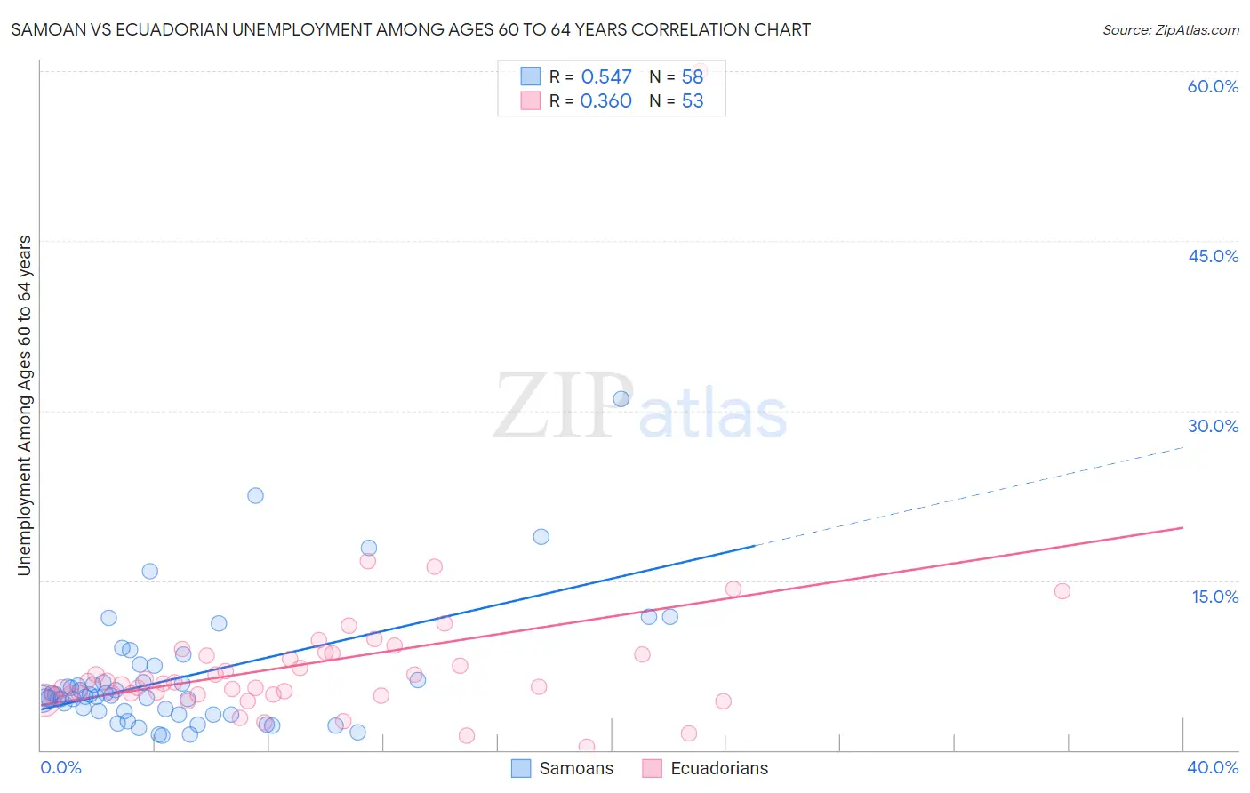 Samoan vs Ecuadorian Unemployment Among Ages 60 to 64 years