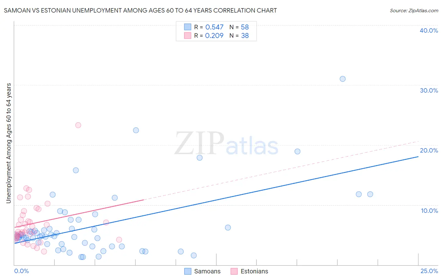 Samoan vs Estonian Unemployment Among Ages 60 to 64 years