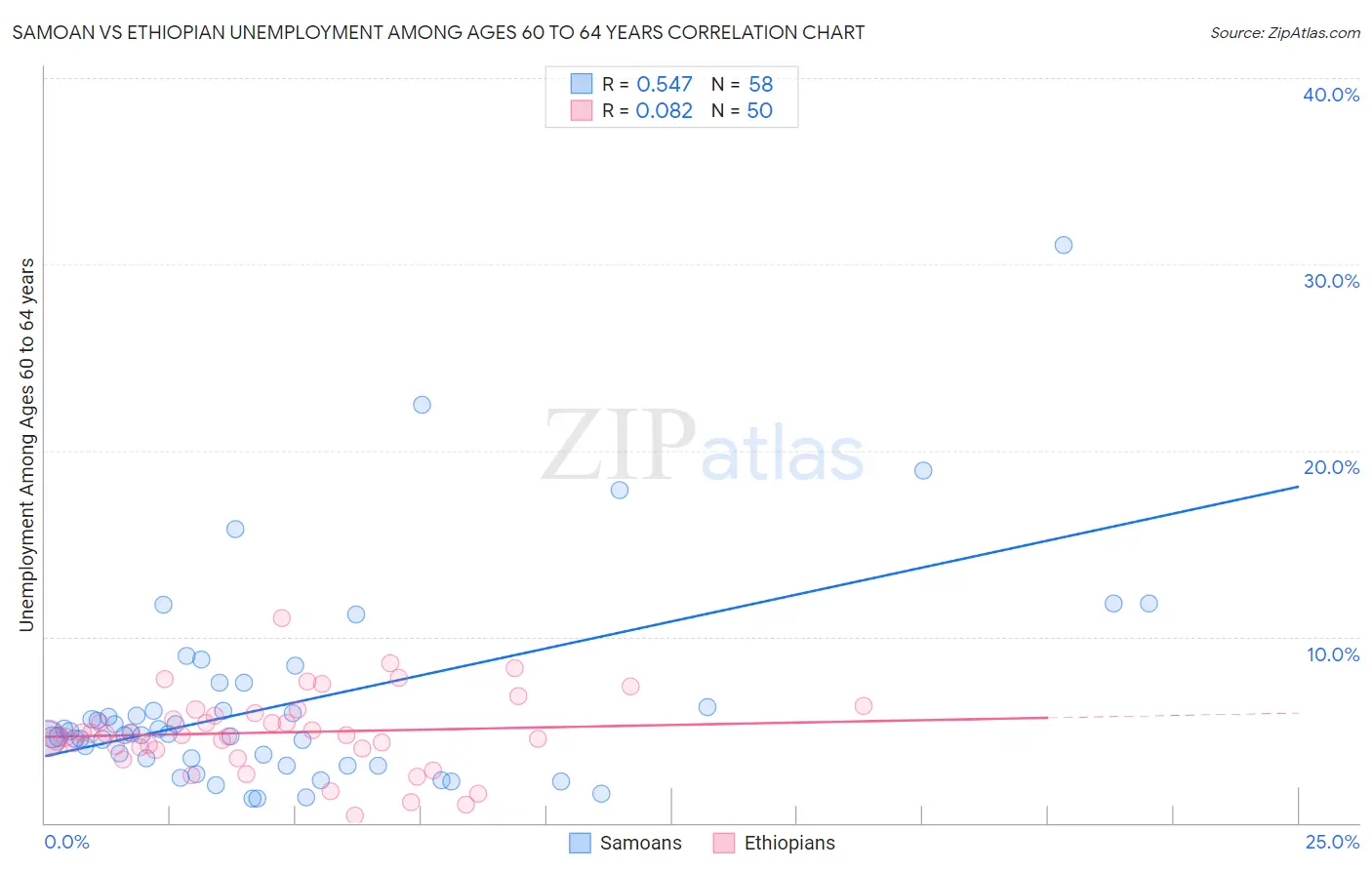 Samoan vs Ethiopian Unemployment Among Ages 60 to 64 years