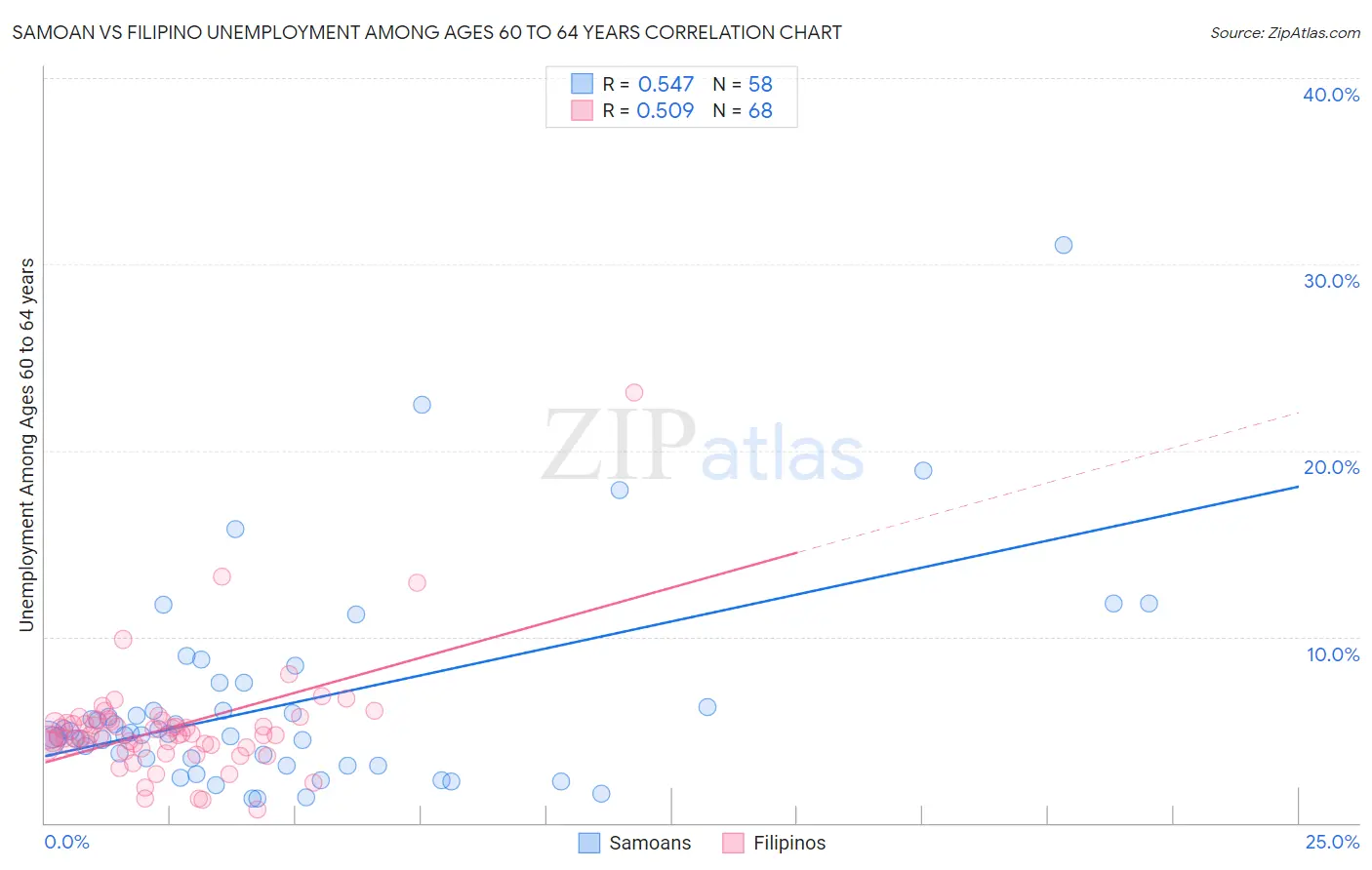 Samoan vs Filipino Unemployment Among Ages 60 to 64 years