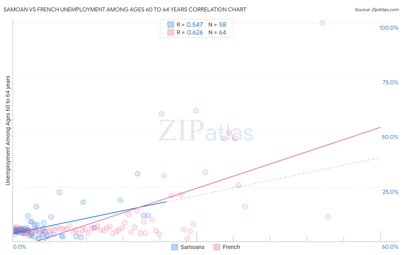 Samoan vs French Unemployment Among Ages 60 to 64 years