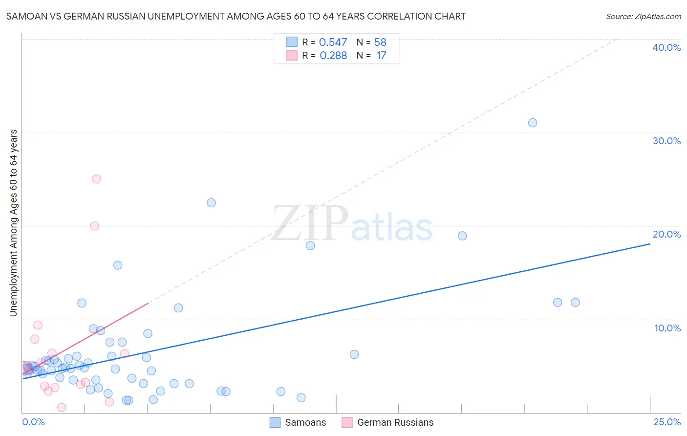 Samoan vs German Russian Unemployment Among Ages 60 to 64 years