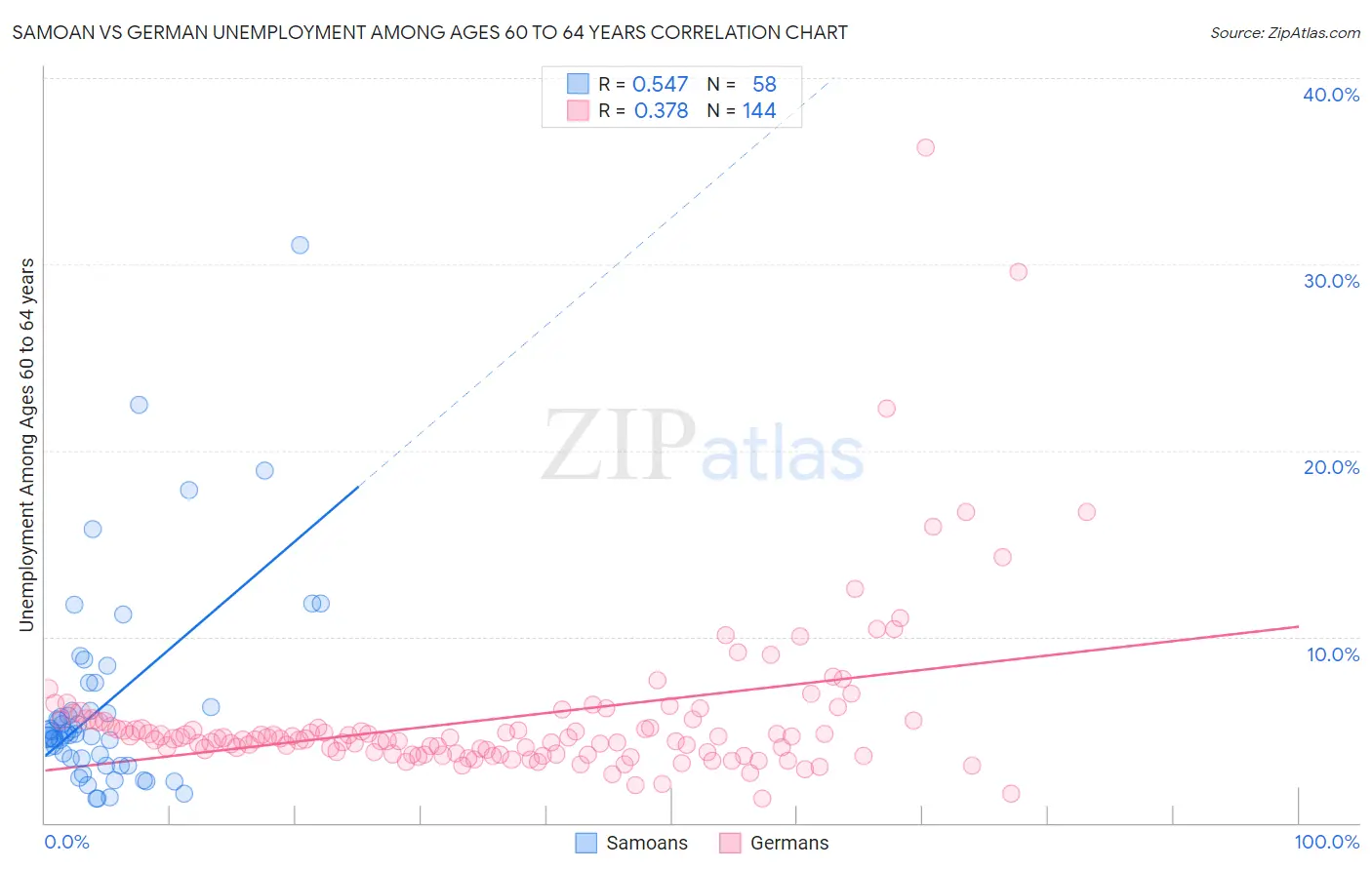 Samoan vs German Unemployment Among Ages 60 to 64 years