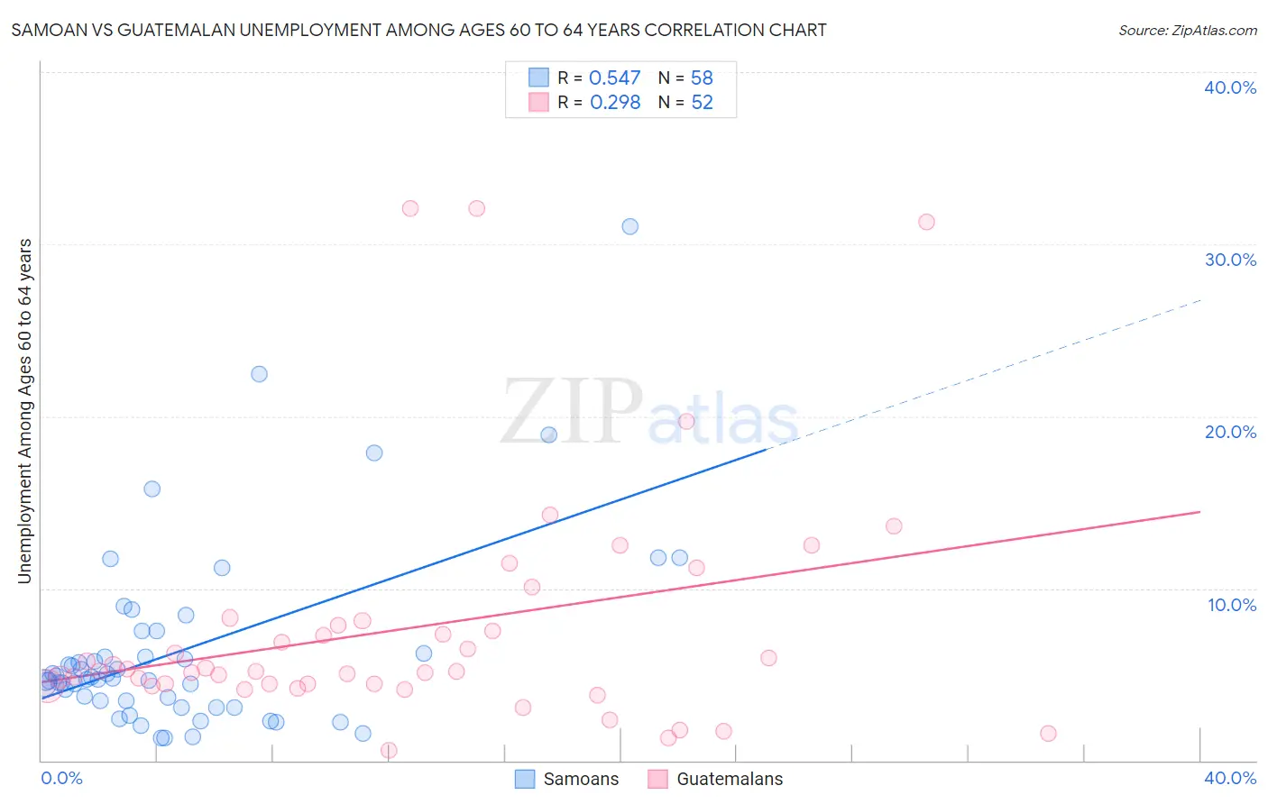 Samoan vs Guatemalan Unemployment Among Ages 60 to 64 years