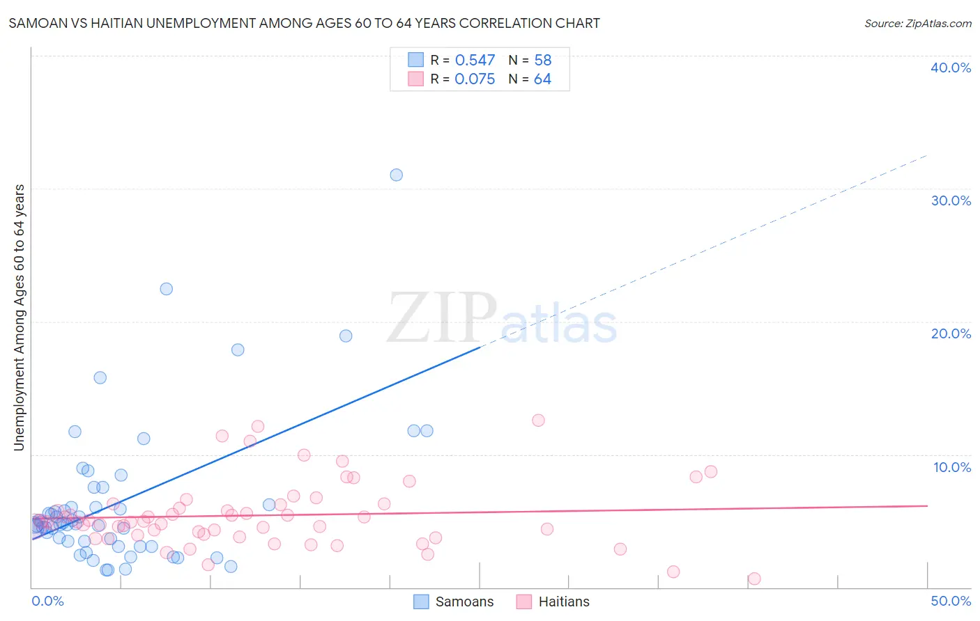 Samoan vs Haitian Unemployment Among Ages 60 to 64 years