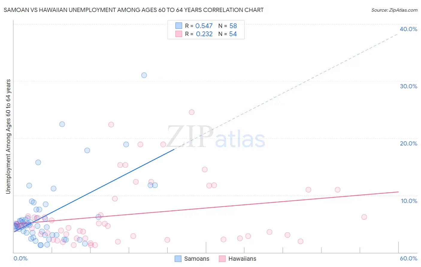 Samoan vs Hawaiian Unemployment Among Ages 60 to 64 years