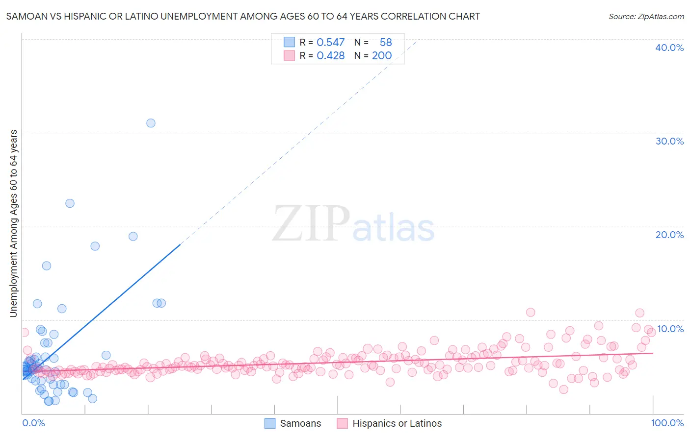 Samoan vs Hispanic or Latino Unemployment Among Ages 60 to 64 years