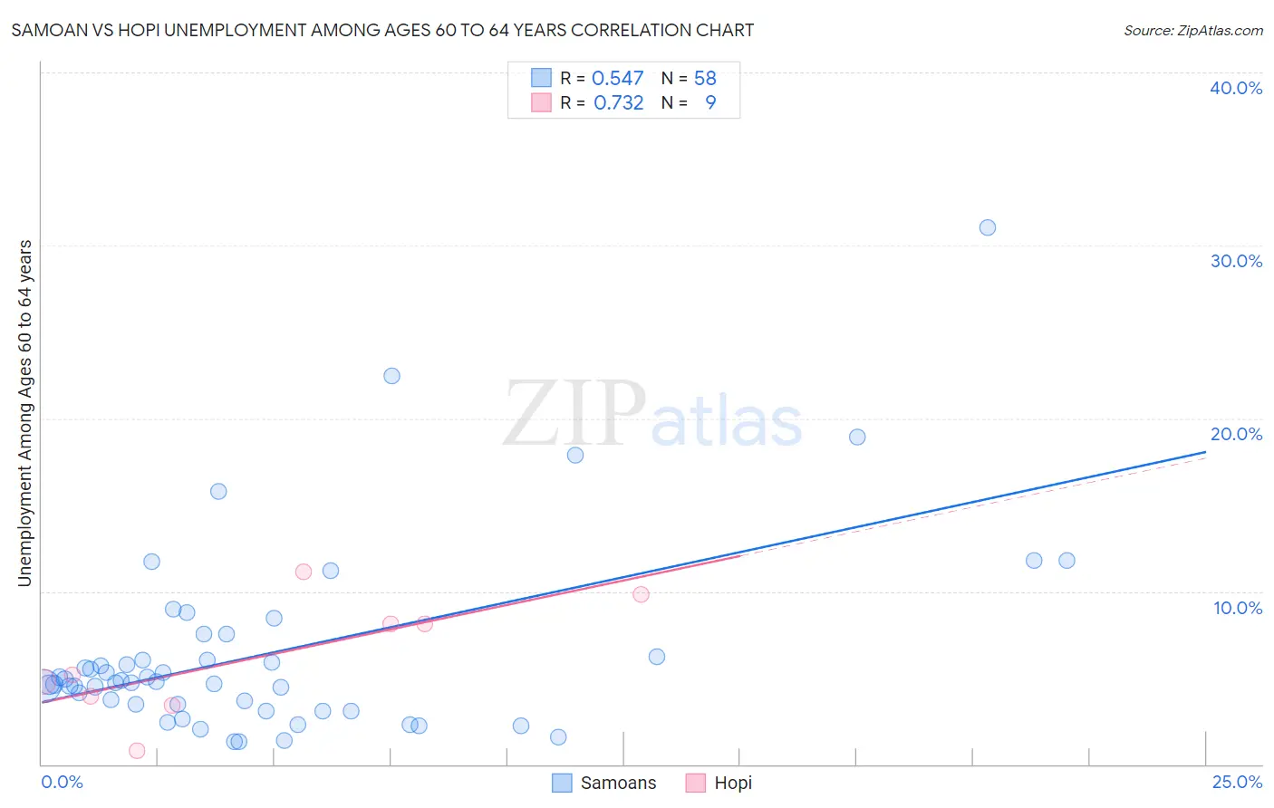 Samoan vs Hopi Unemployment Among Ages 60 to 64 years